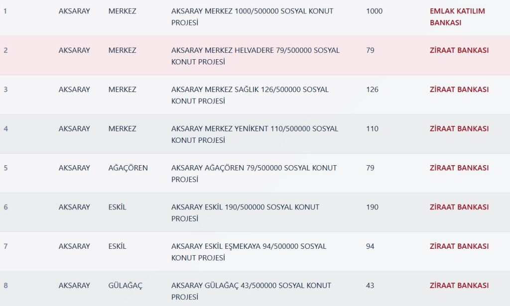 Aksaray TOKİ Kura Sonuçları