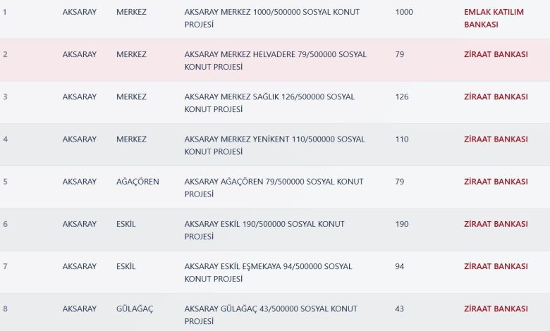 Aksaray TOKİ Kura Sonuçları