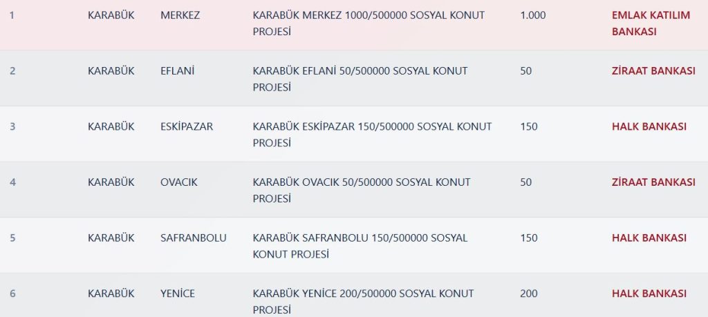 Karabük TOKİ Kura Sonuçları