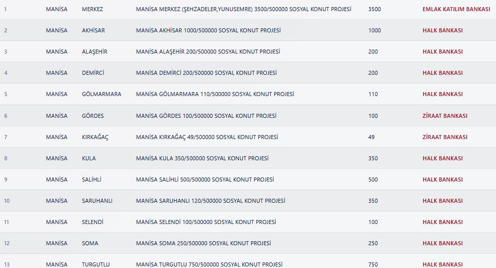 Manisa TOKİ Kura Sonuçları