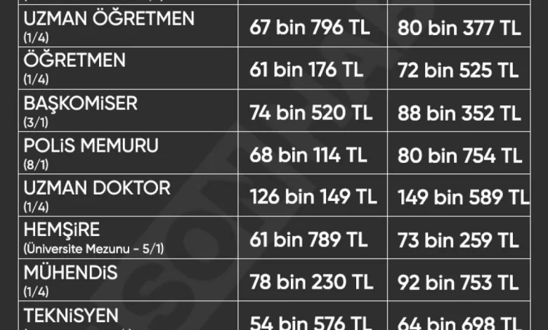 memur maas zam tablosu