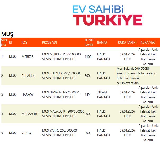 Muş Toki Kura Sonuçları