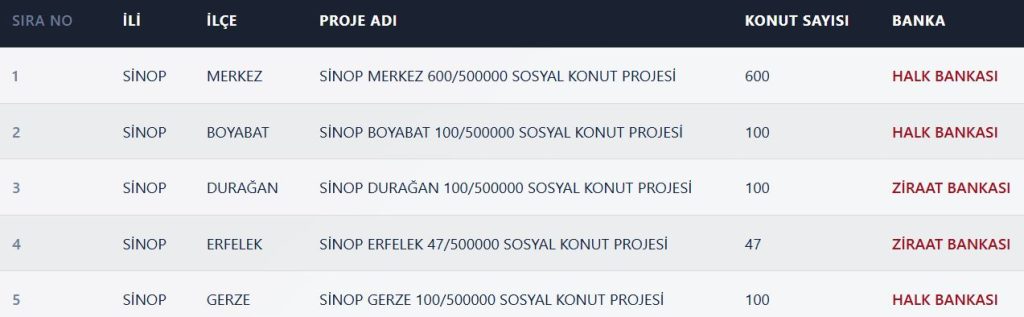 Sinop TOKİ Kura Sonuçları