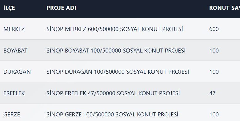 Sinop TOKİ Kura Sonuçları