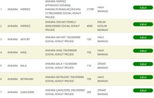 Ankara TOKİ Kura Sonuçları