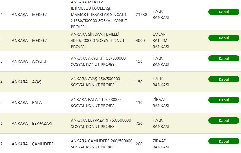 Ankara TOKİ Kura Sonuçları