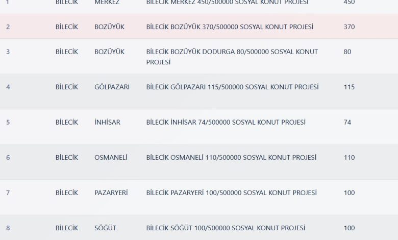Bilecik TOKİ Kura Sonuçları