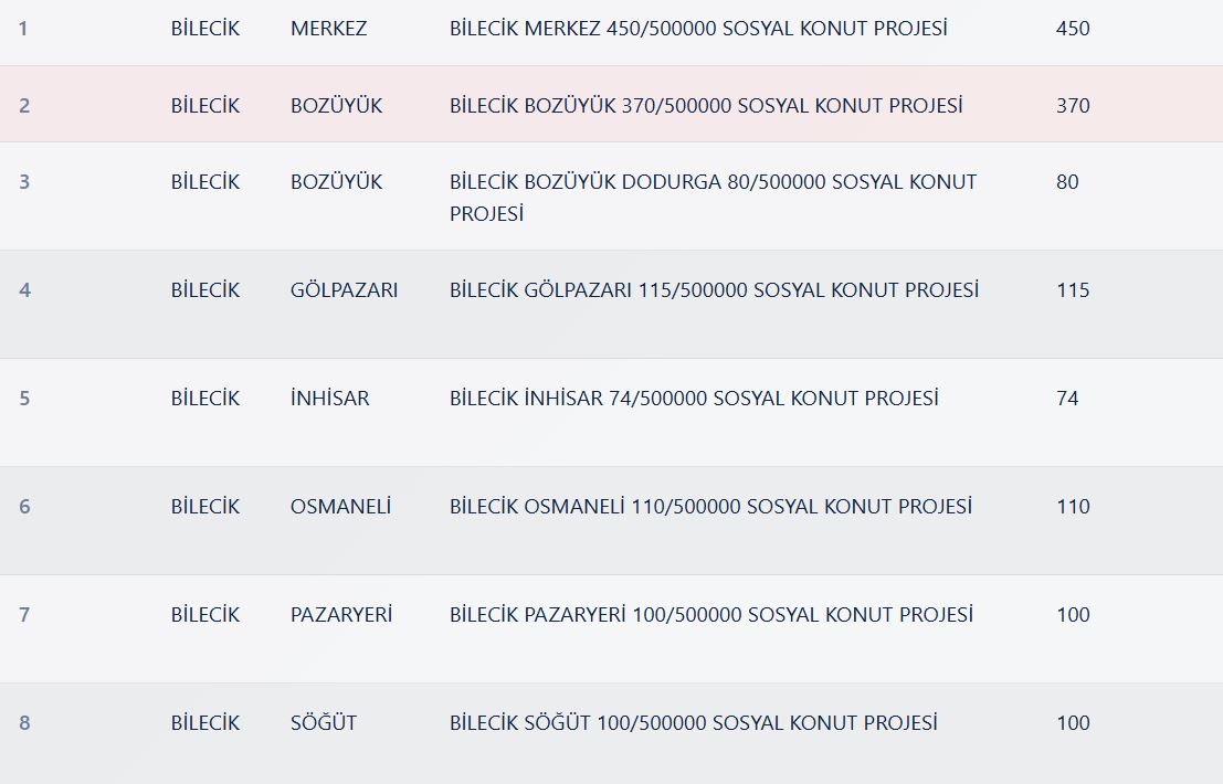 Bilecik TOKİ Kura Sonuçları