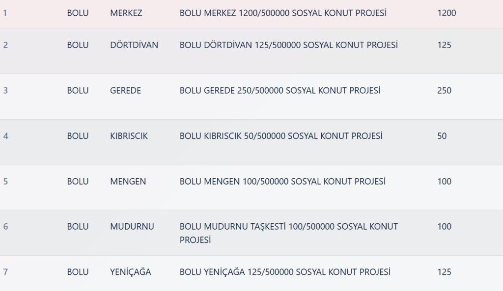 Bolu TOKİ Kura Sonuçları