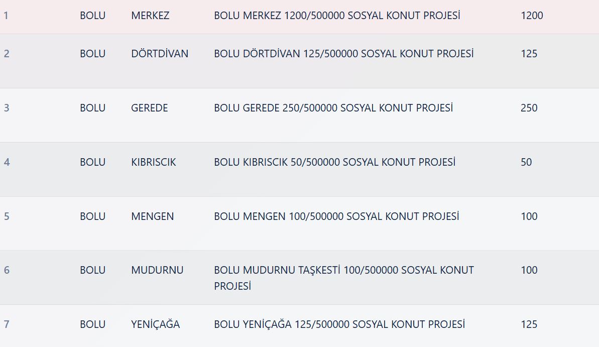 Bolu TOKİ Kura Sonuçları