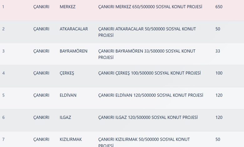 Çankırı TOKİ Kura Sonuçları