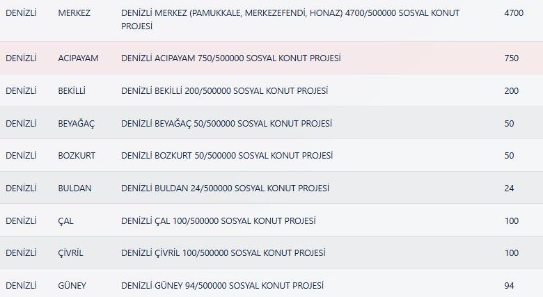 Denizli TOKİ Kura Sonuçları