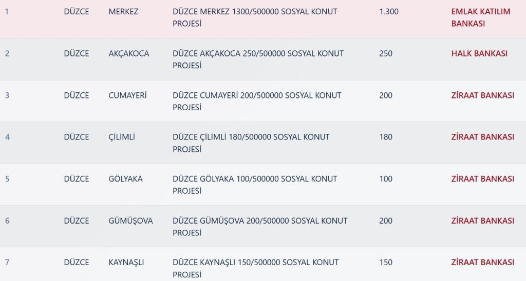 Düzce Toki Sonuçları