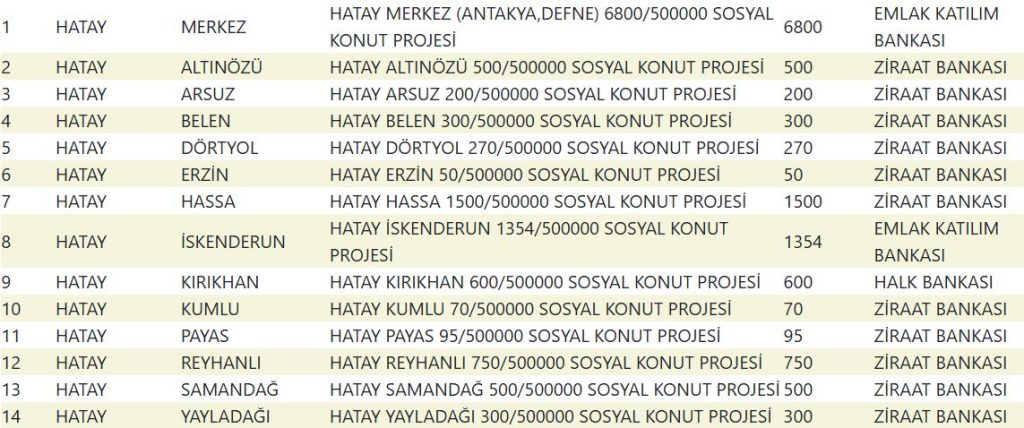 Hatay TOKİ Kura Sonuçları