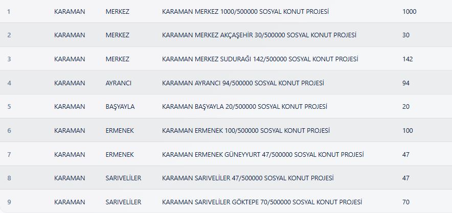 Karaman TOKİ Kura Sonuçları
