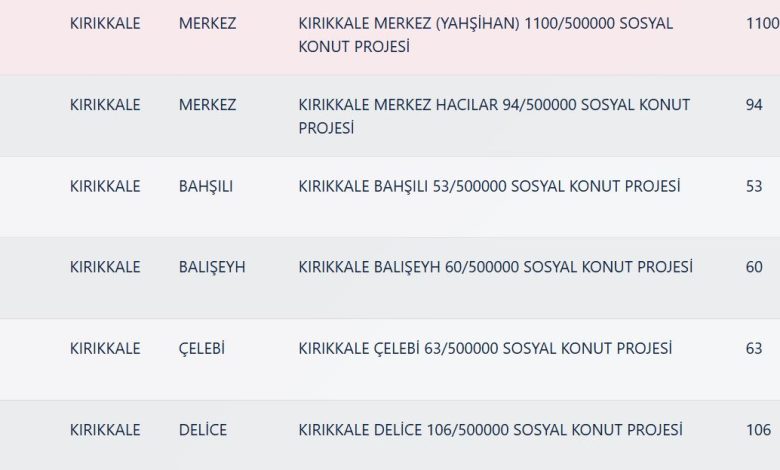 Kırıkkale TOKİ Kura Sonuçları
