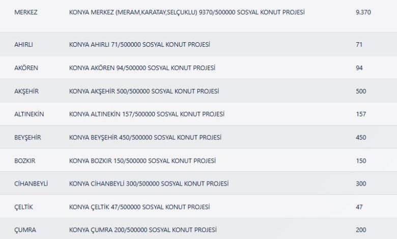 Konya TOKİ Kura Sonuçları