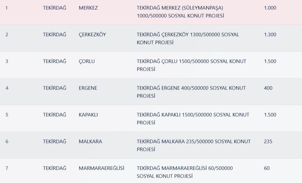 Tekirdağ TOKİ Kura Sonuçları