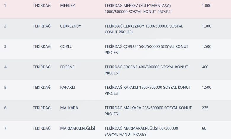 Tekirdağ TOKİ Kura Sonuçları