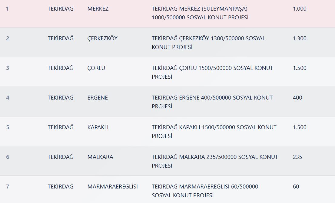 Tekirdağ TOKİ Kura Sonuçları