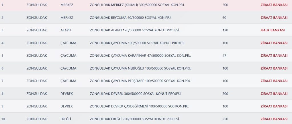 Zonguldak Toki Sonuçları