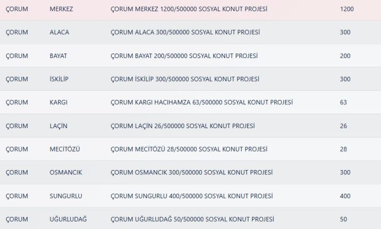 Çorum TOKİ Kura Sonuçları